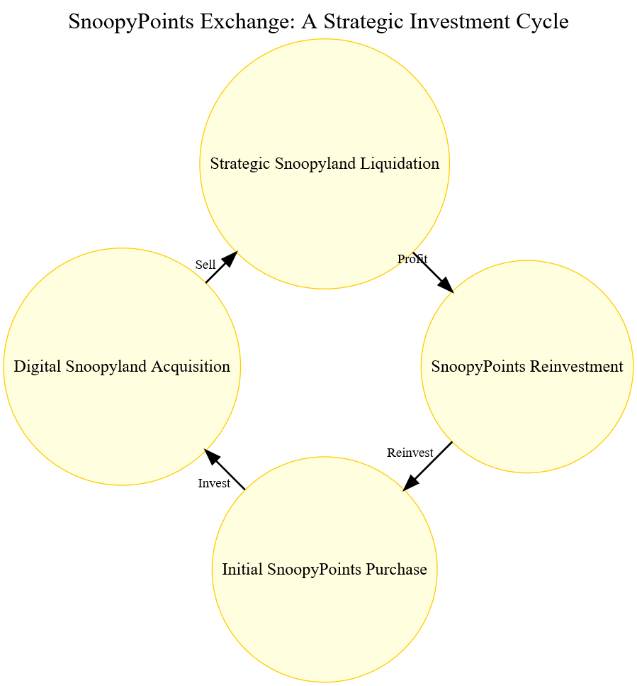 SnoopyPoints Cycle Diagram